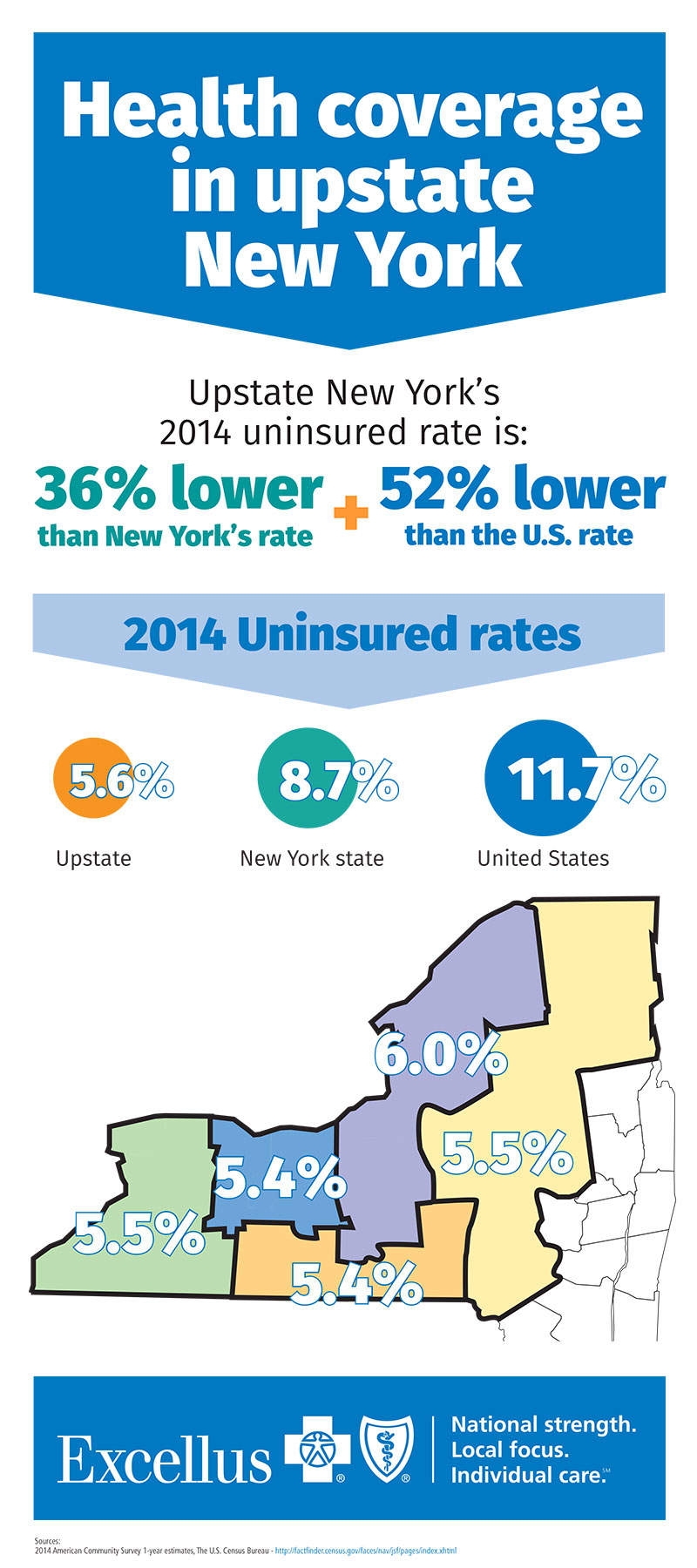 Upstate New York’s uninsured rate continues to be lower than state and national rates. 